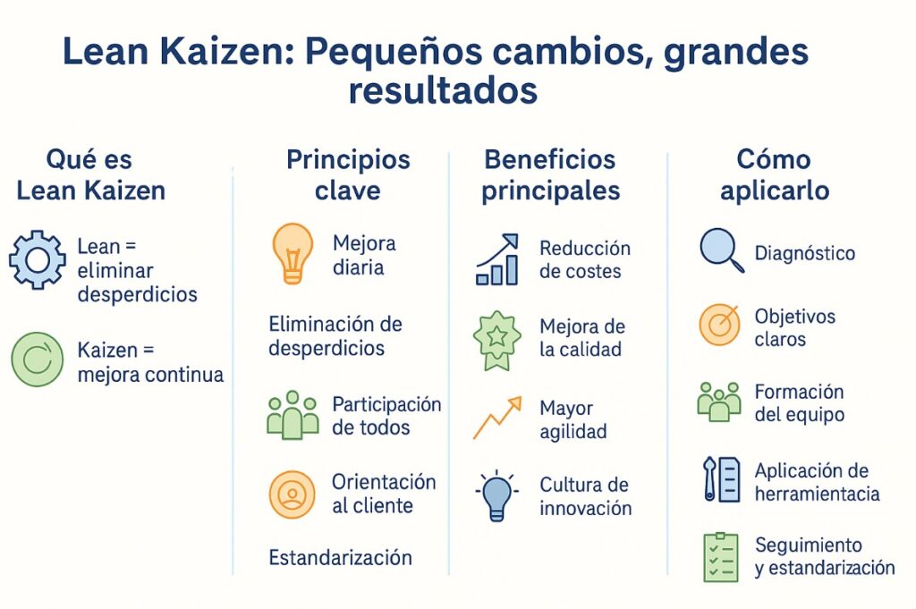 Cómo Lean Kaizen puede transformar tu productividad empresarial